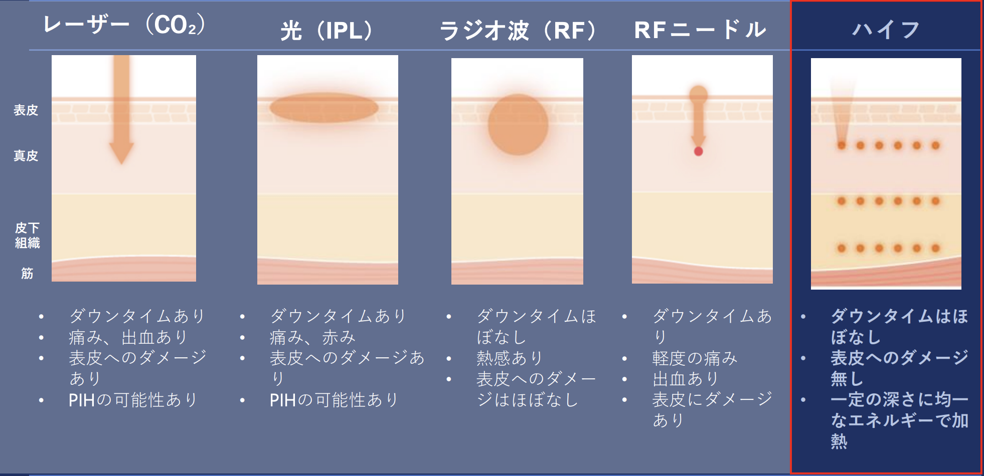 他の治療機器との違い